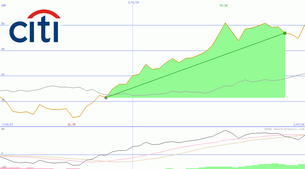 Citigroup Inc