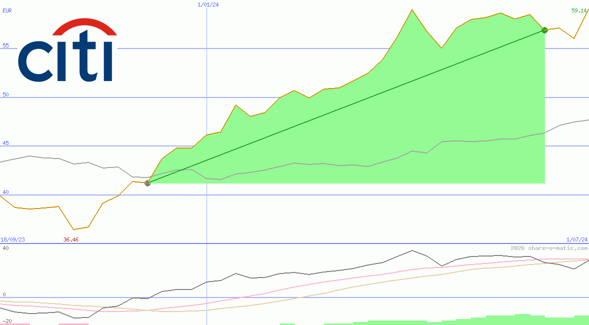 Citigroup Inc