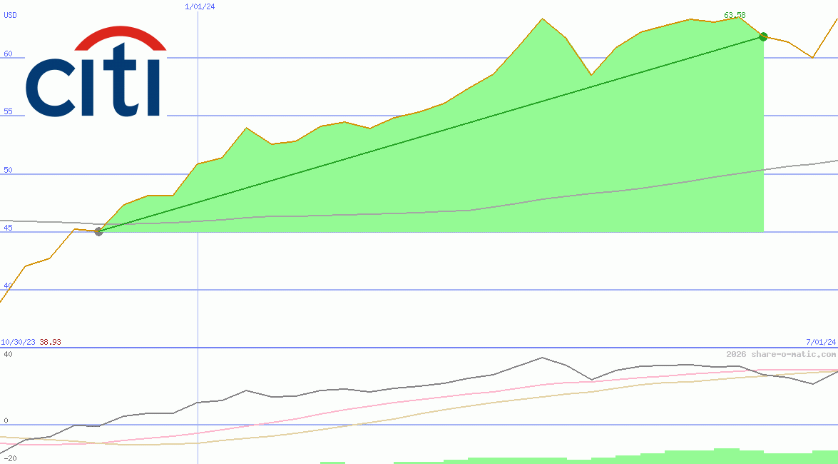 Citigroup Inc