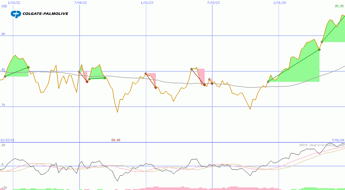 Colgate-Palmolive Co