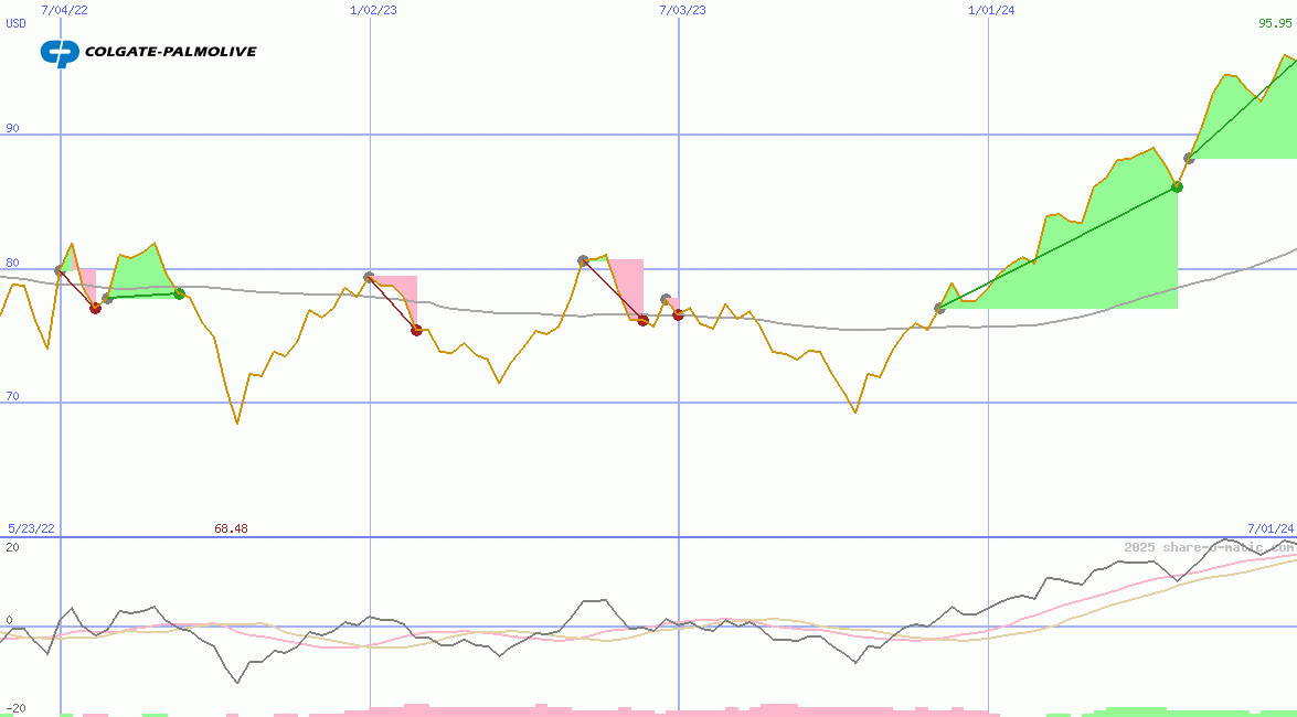 Colgate-Palmolive Co