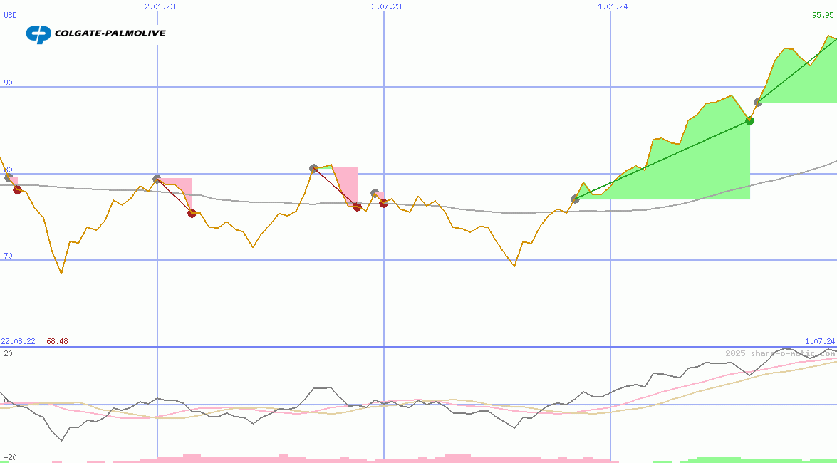 Colgate-Palmolive Co