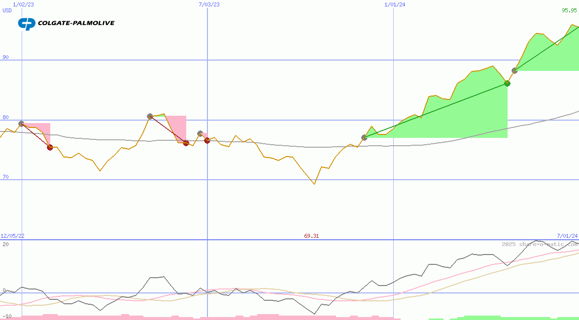 Colgate-Palmolive Co