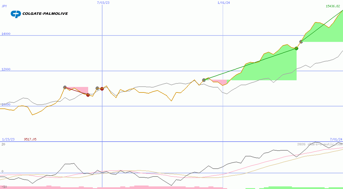 Colgate-Palmolive Co