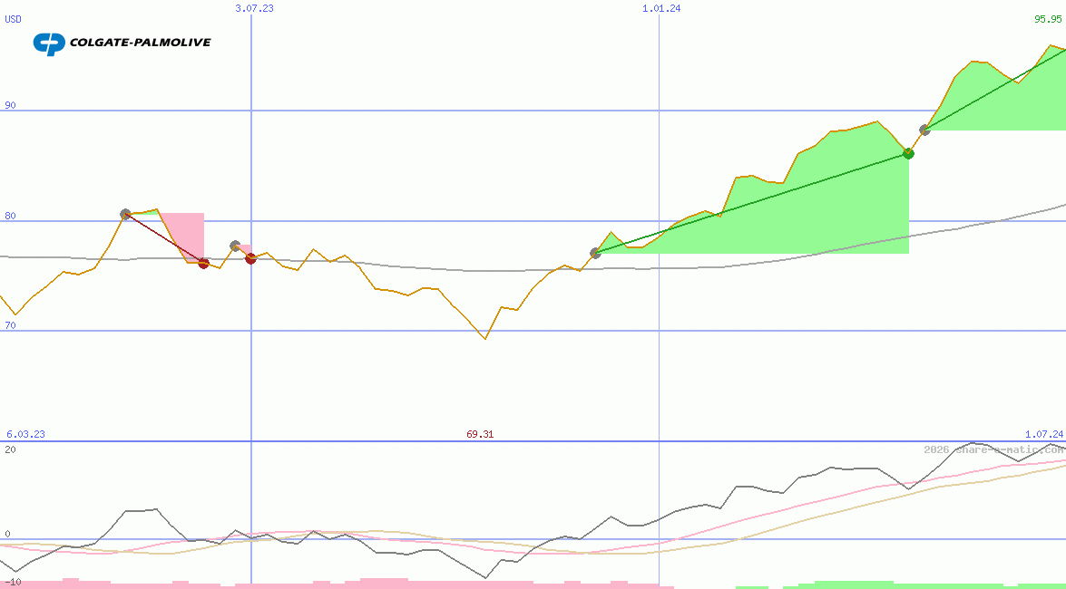 Colgate-Palmolive Co