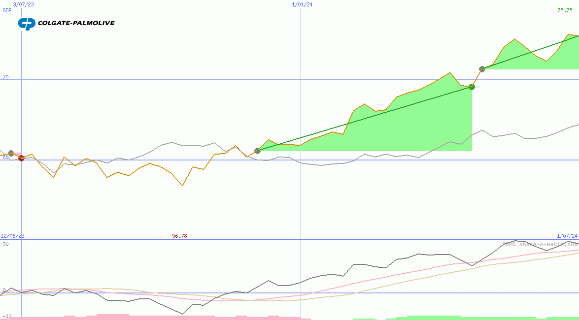 Colgate-Palmolive Co