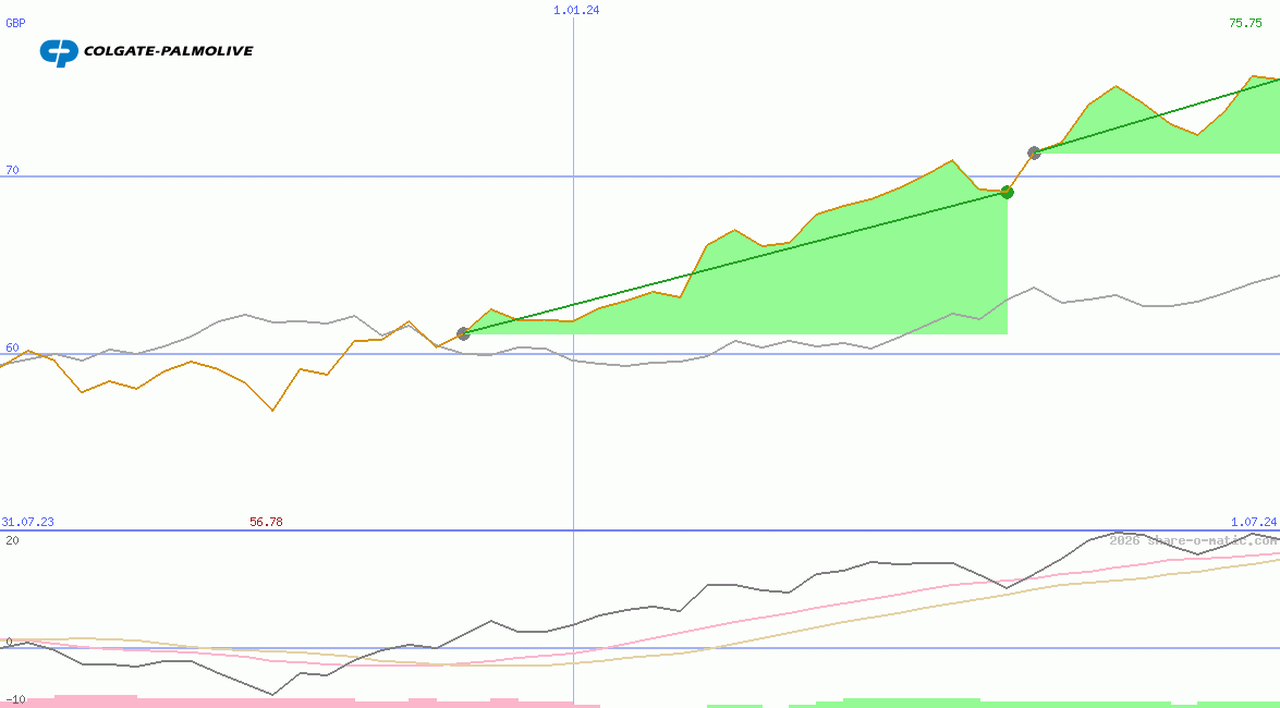 Colgate-Palmolive Co