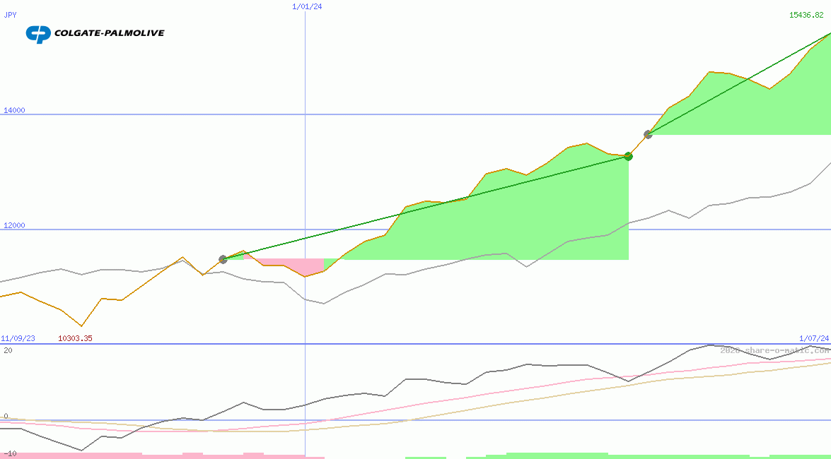 Colgate-Palmolive Co