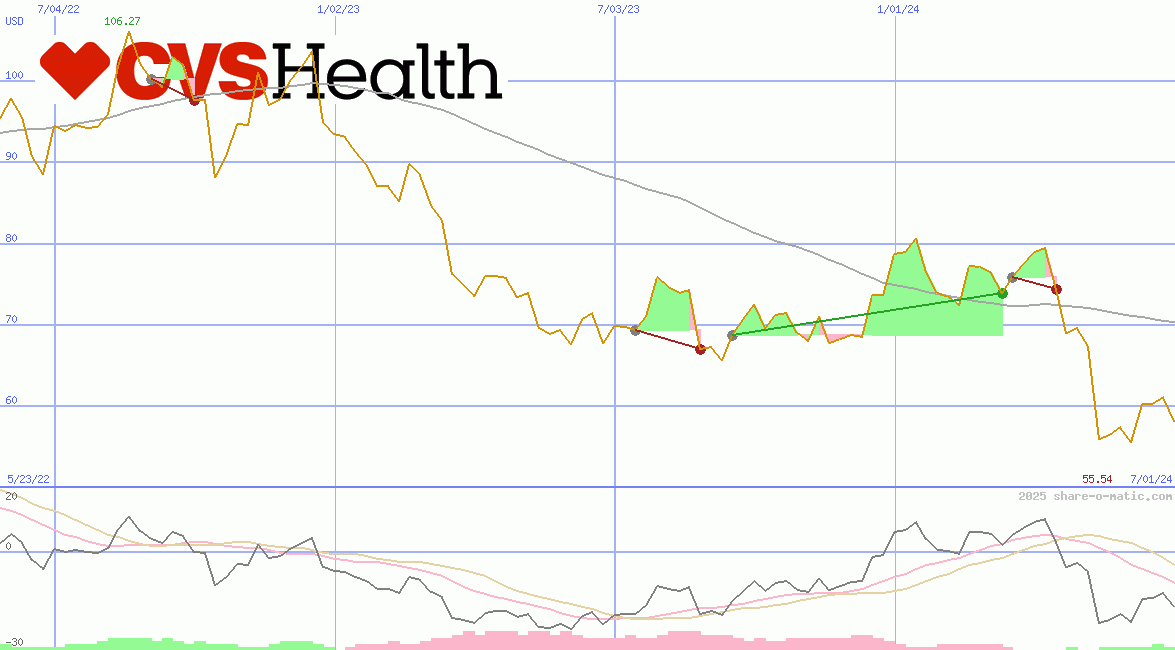 CVS Health Corp