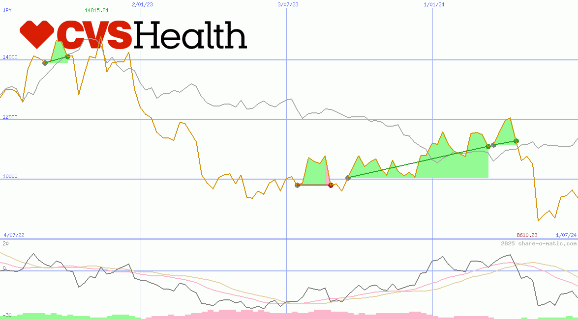 CVS Health Corp