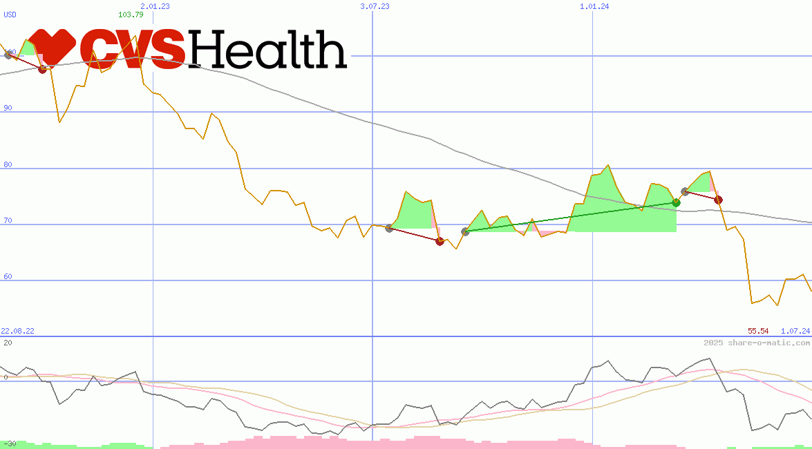 CVS Health Corp