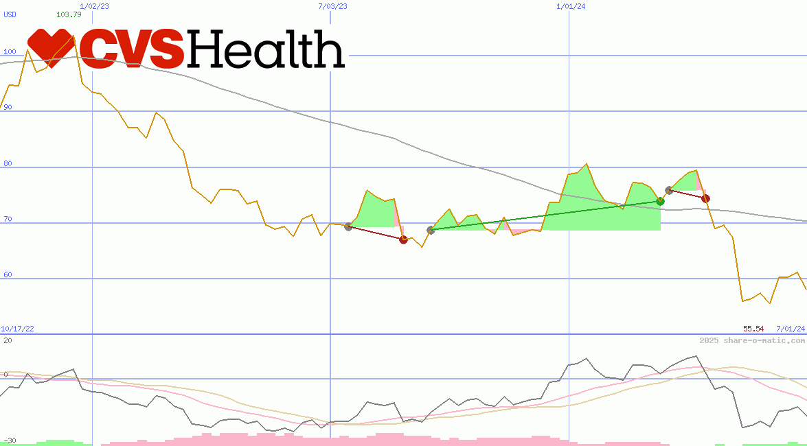 CVS Health Corp