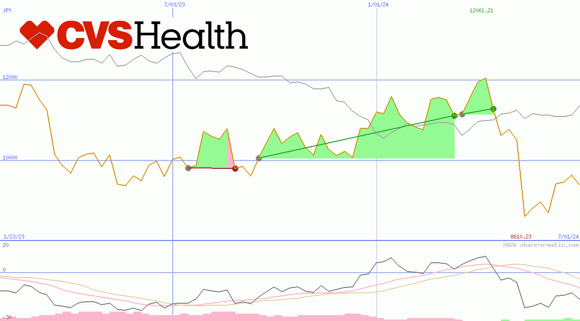 CVS Health Corp