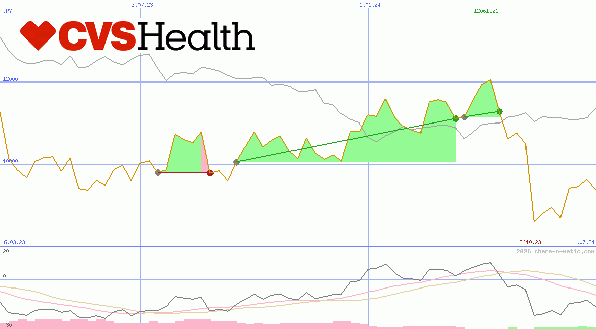 CVS Health Corp