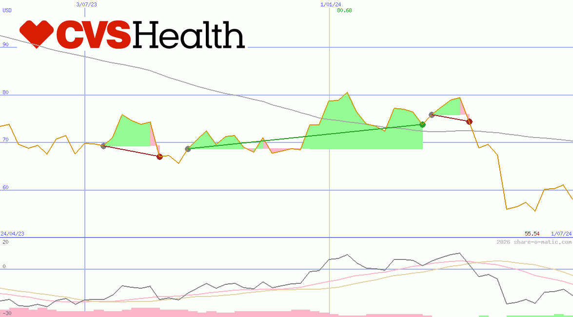 CVS Health Corp