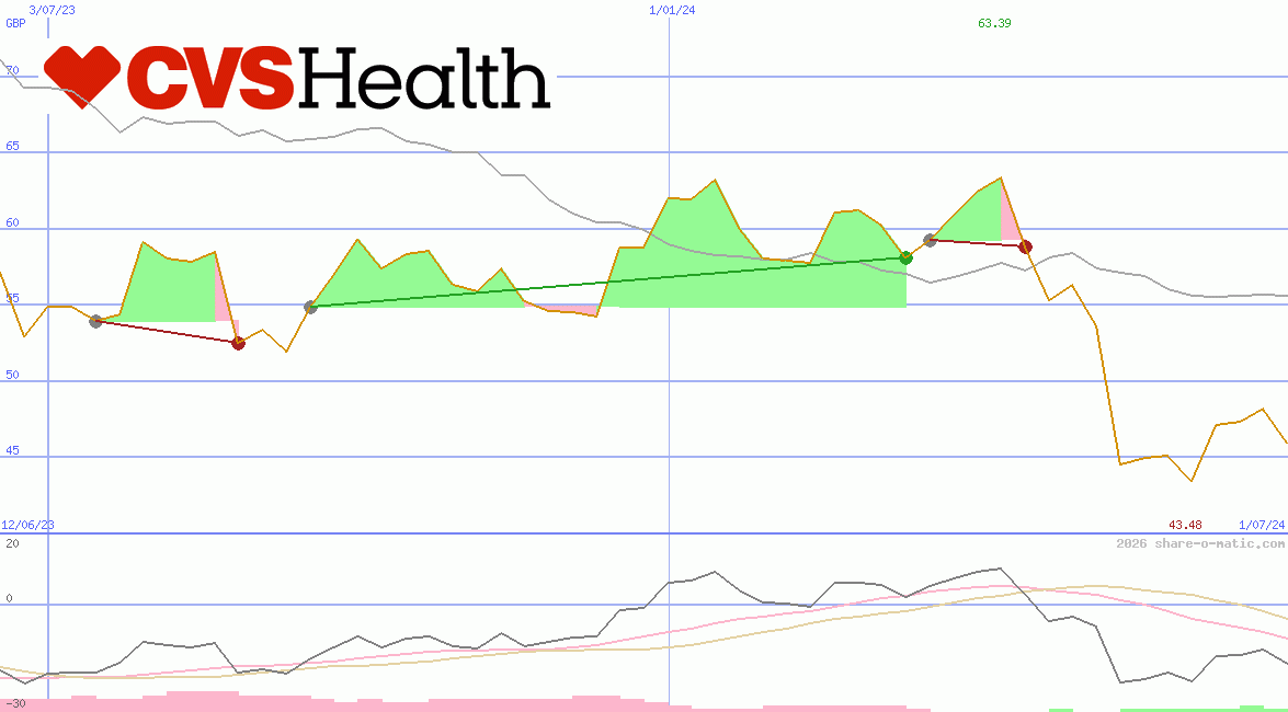 CVS Health Corp