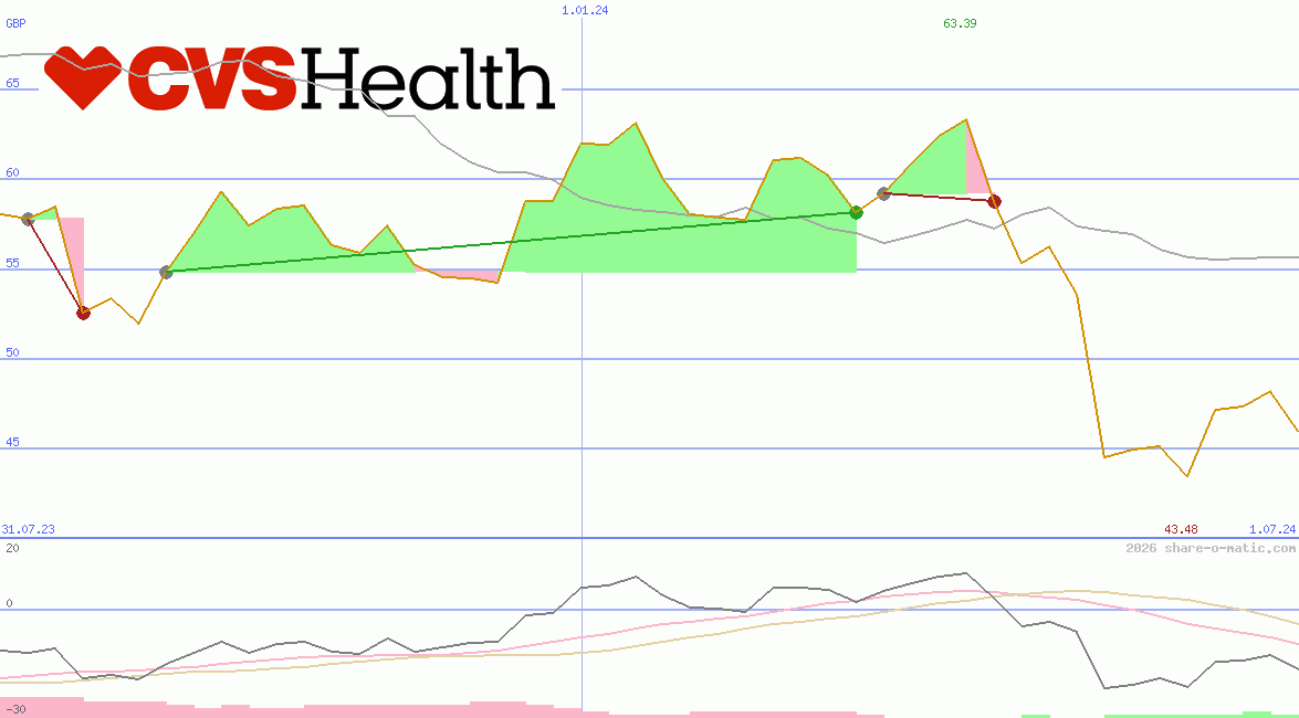 CVS Health Corp
