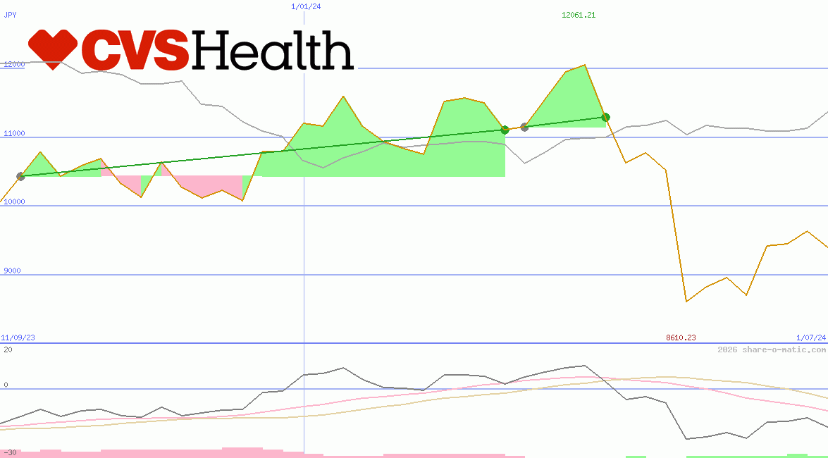 CVS Health Corp