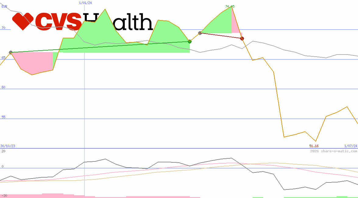 CVS Health Corp