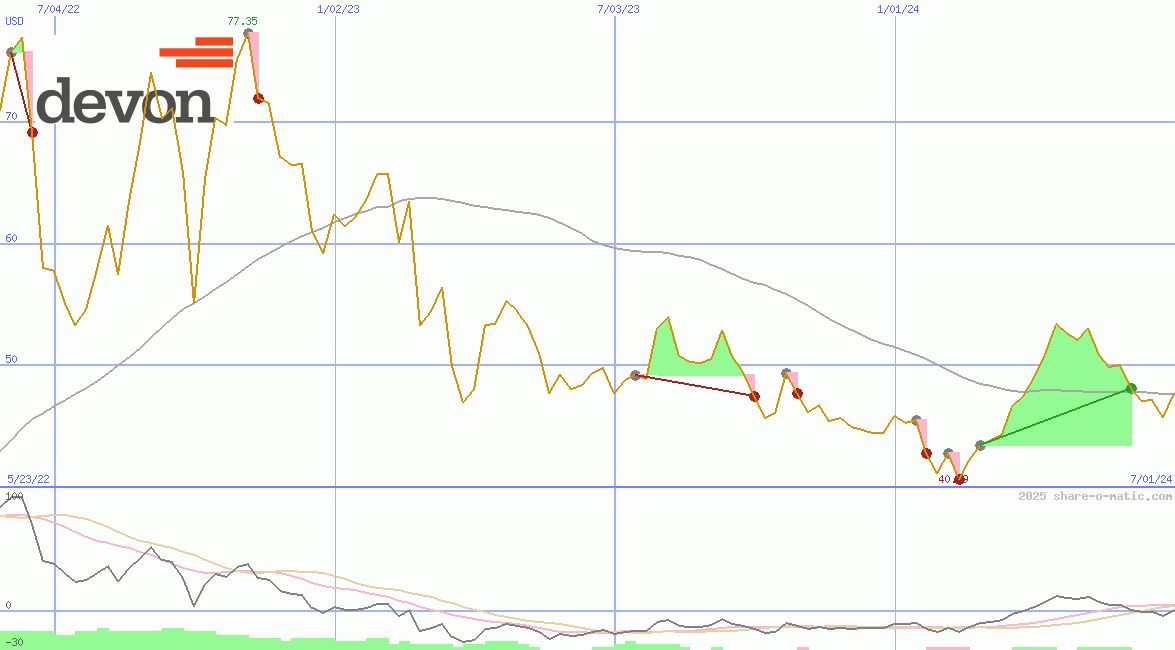 Devon Energy Corp