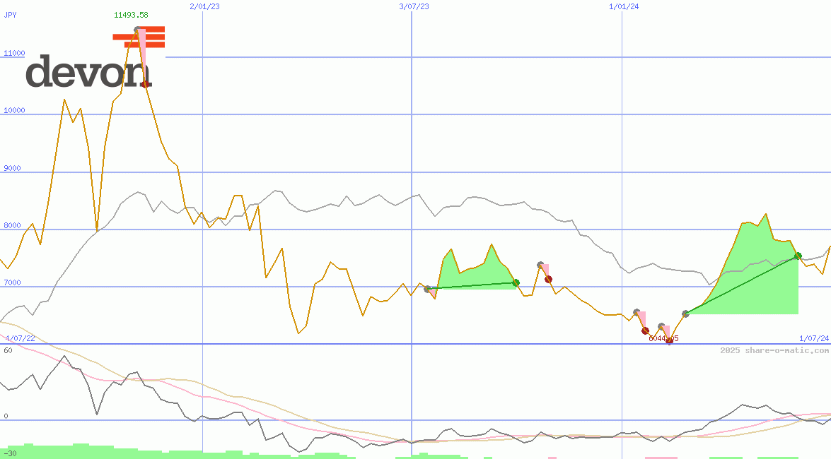 Devon Energy Corp