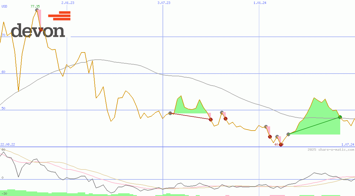 Devon Energy Corp