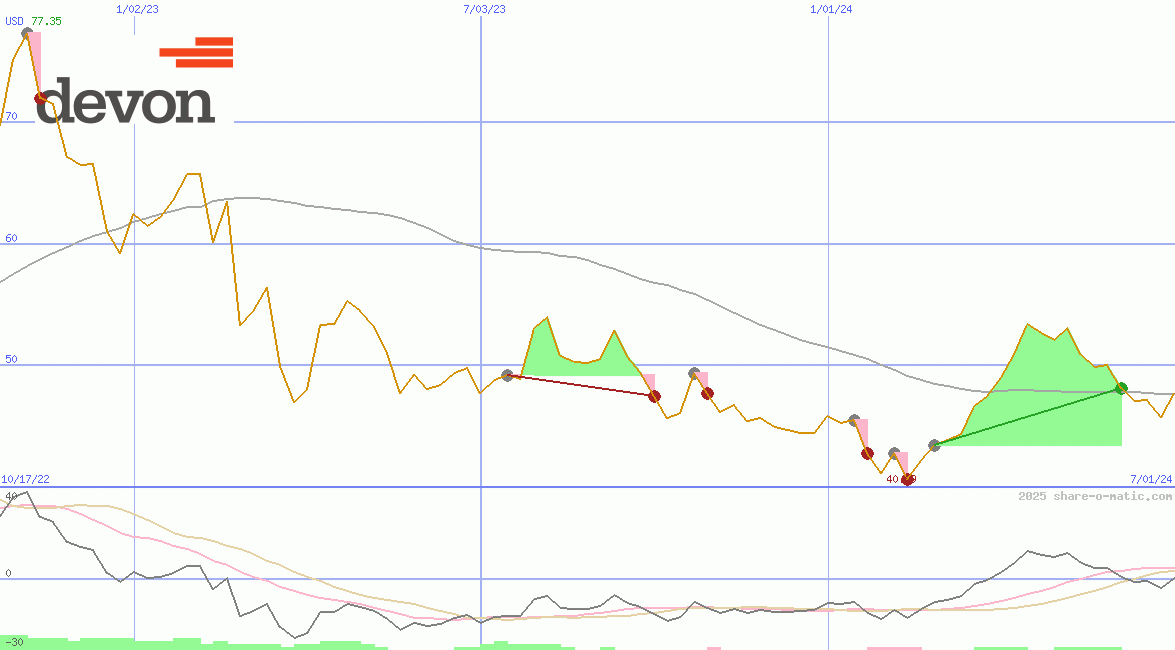 Devon Energy Corp