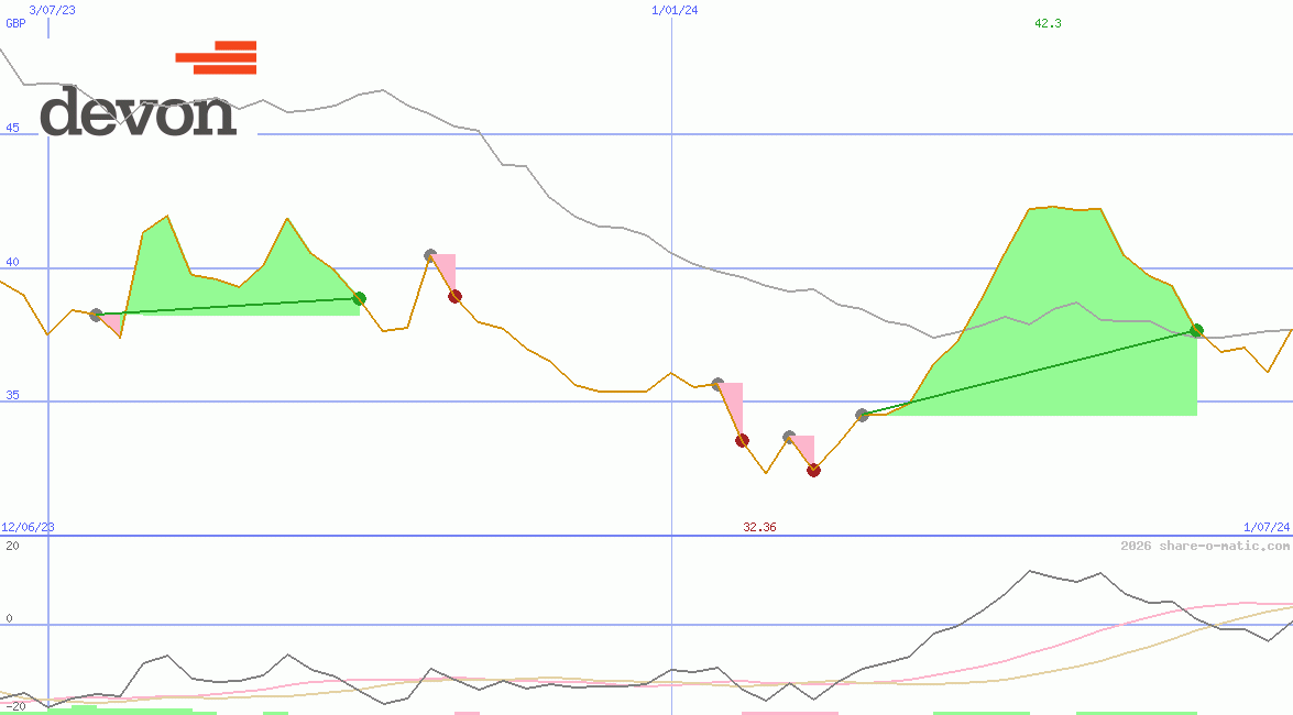 Devon Energy Corp