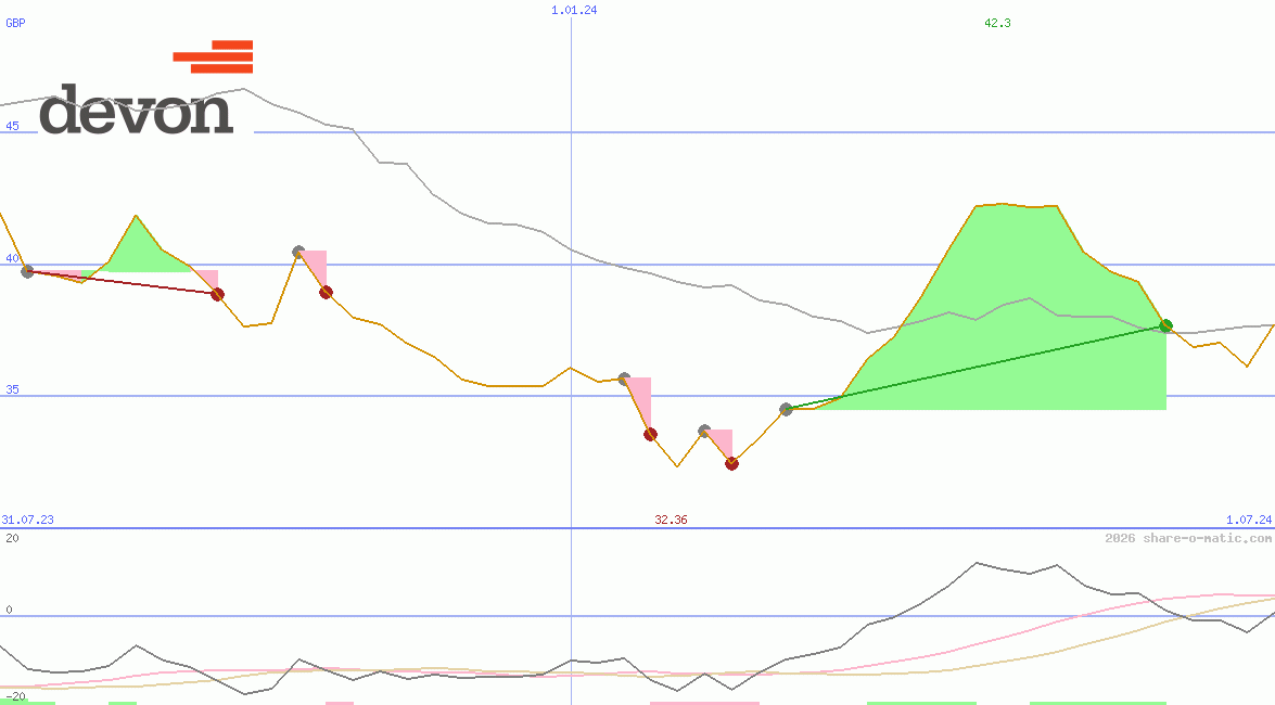 Devon Energy Corp