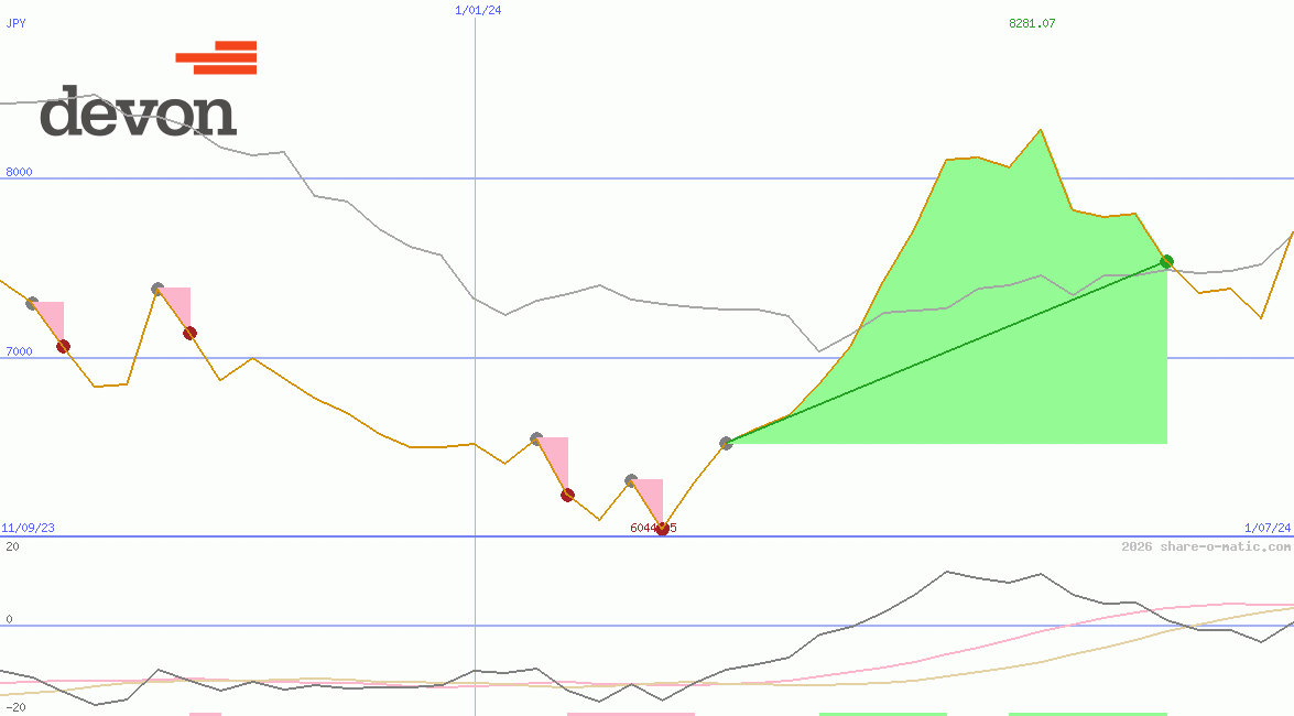 Devon Energy Corp