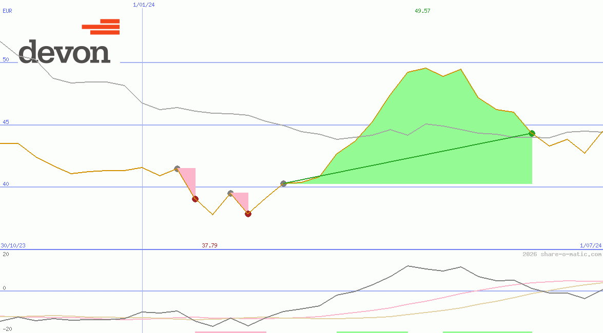 Devon Energy Corp