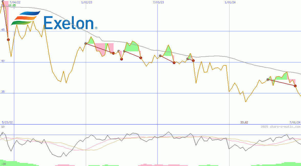 Exelon Corp