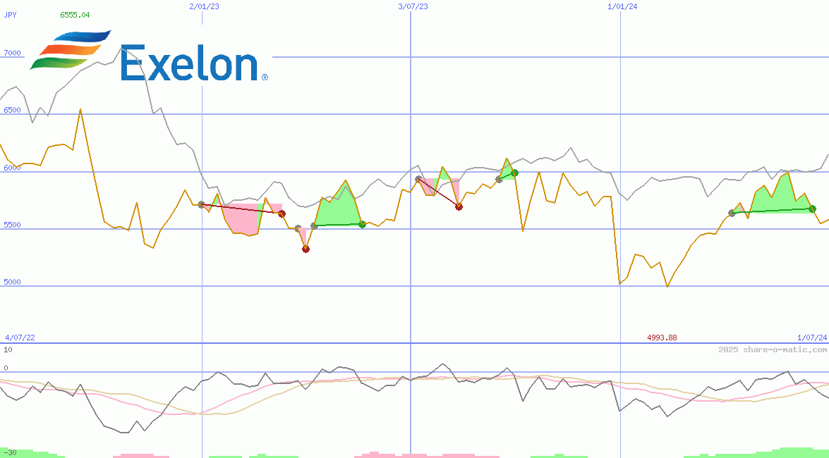 Exelon Corp