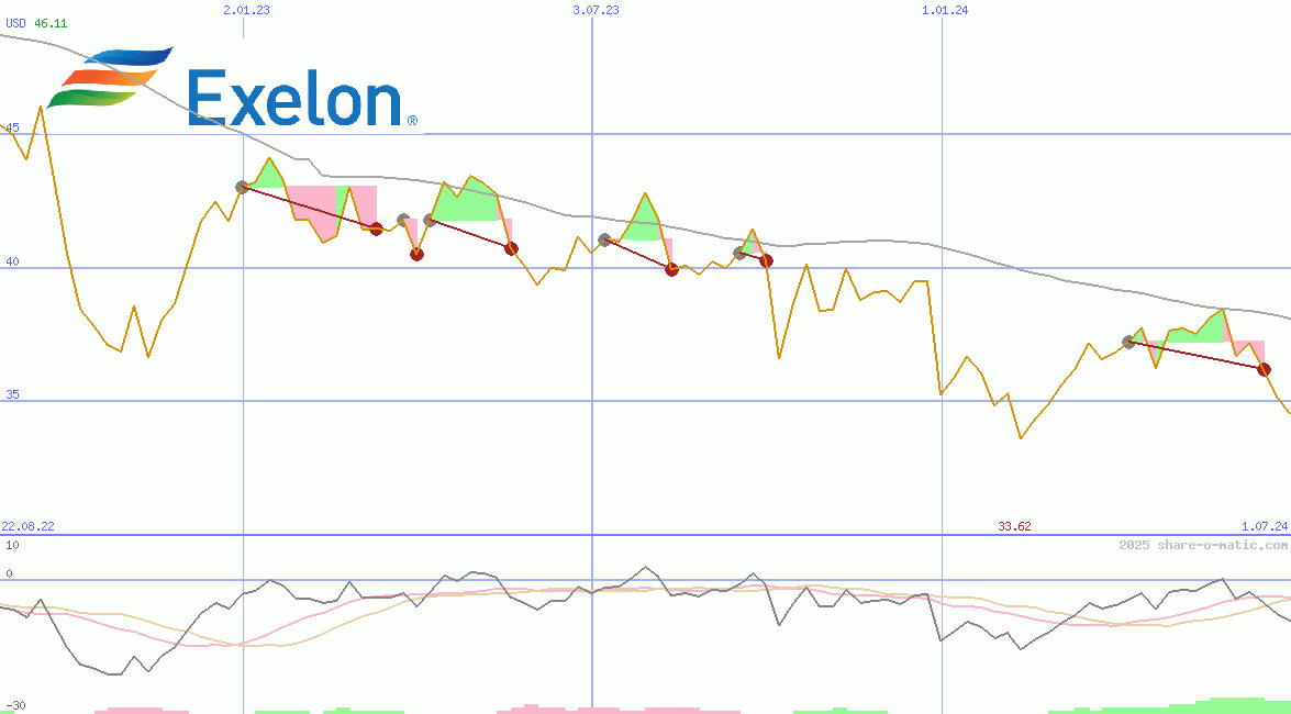 Exelon Corp