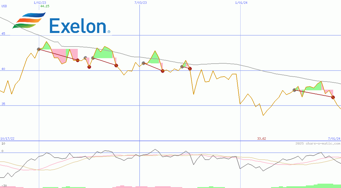 Exelon Corp