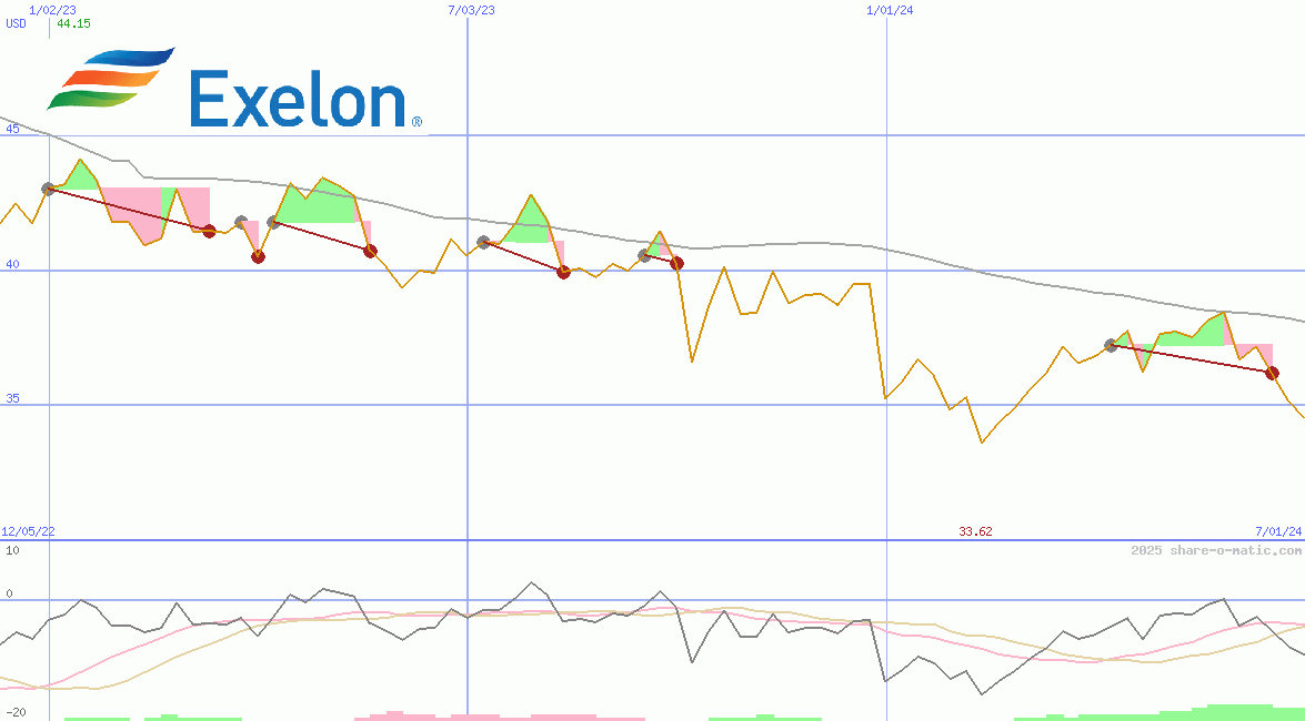 Exelon Corp