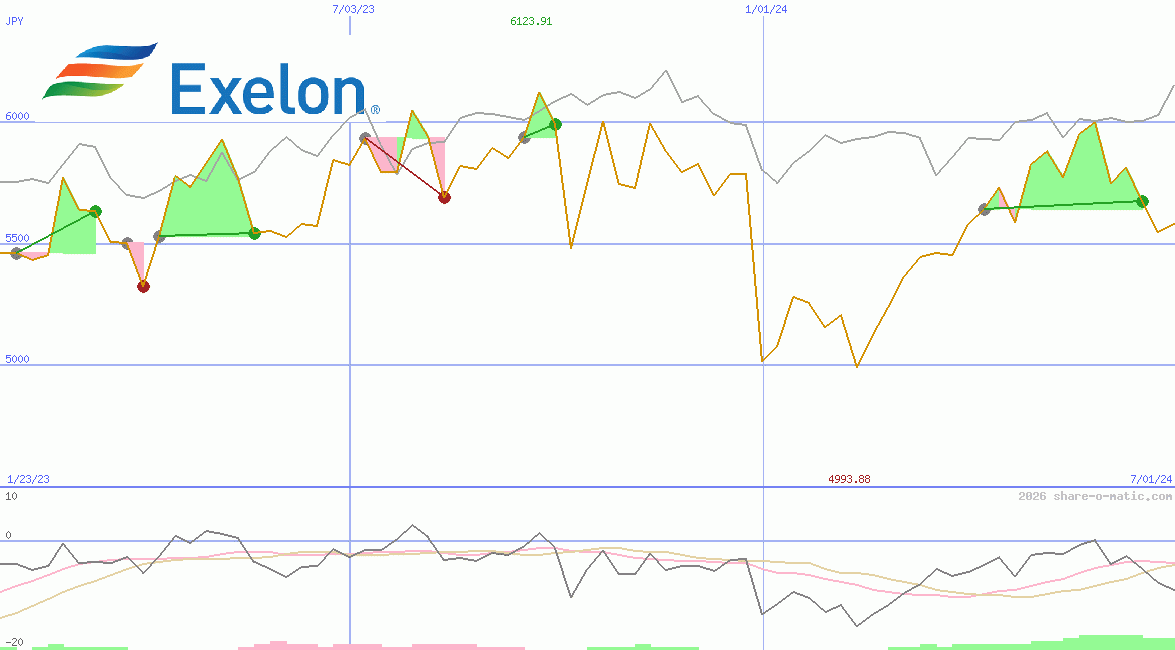 Exelon Corp