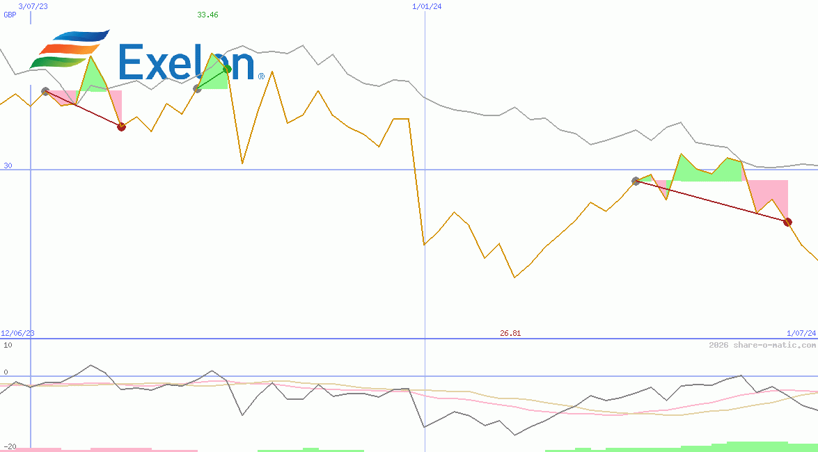 Exelon Corp