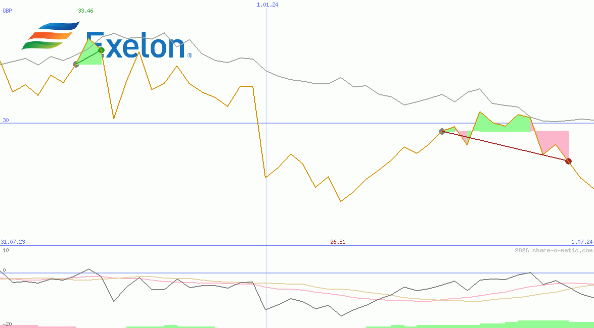 Exelon Corp
