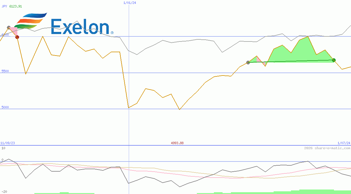 Exelon Corp