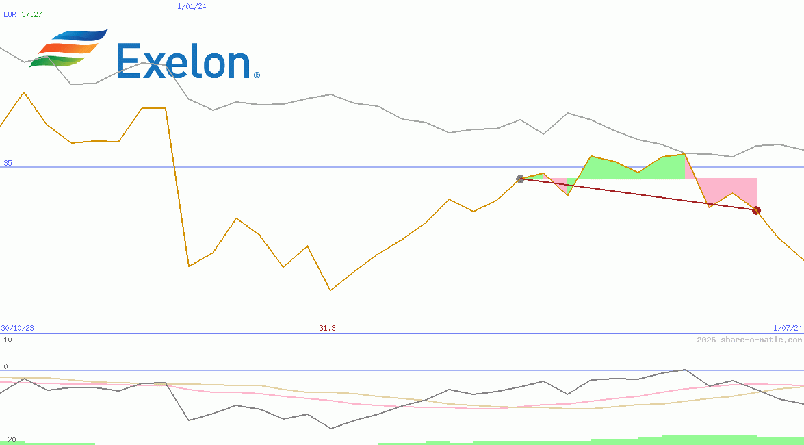 Exelon Corp