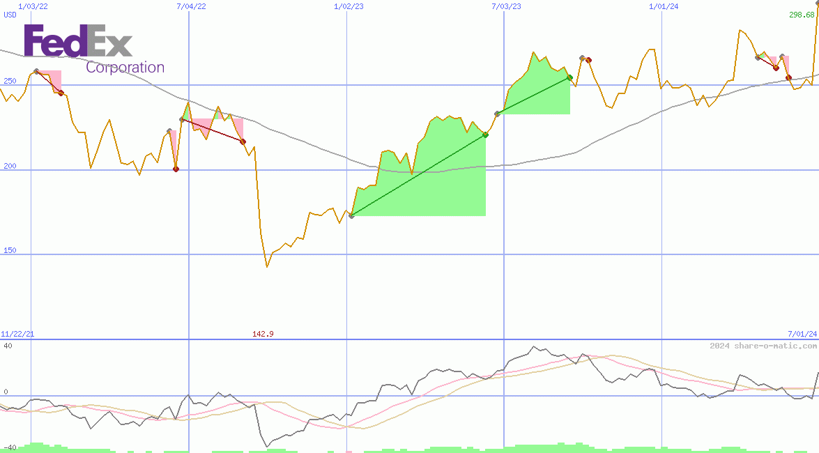 FedEx Corp