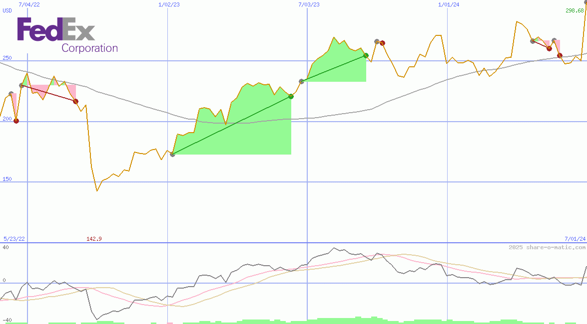 FedEx Corp