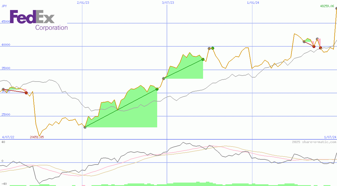 FedEx Corp