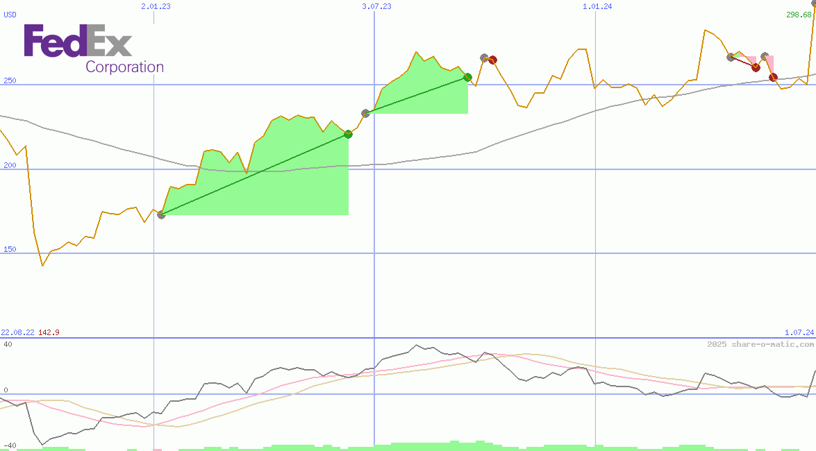FedEx Corp