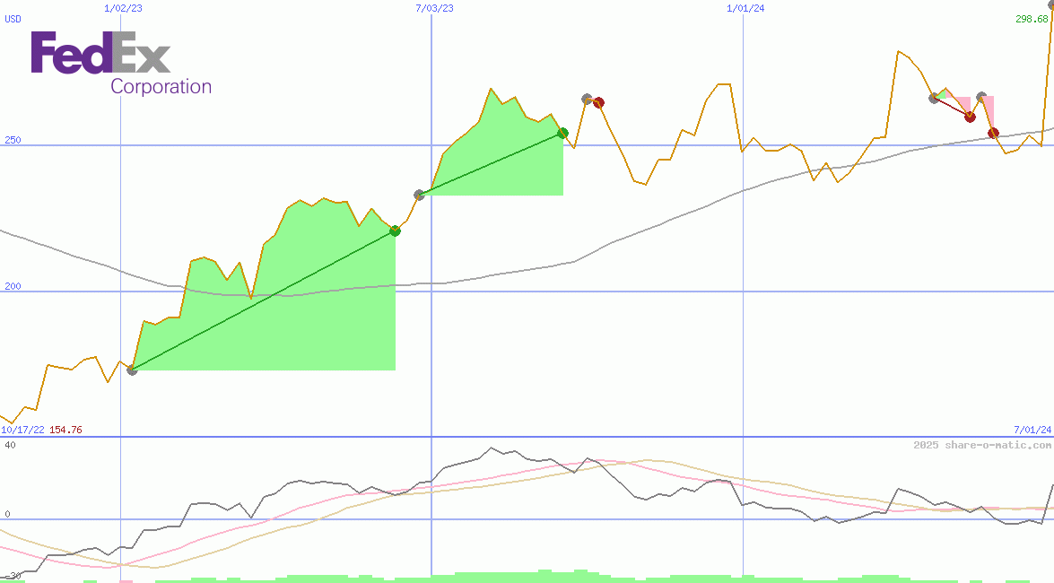 FedEx Corp