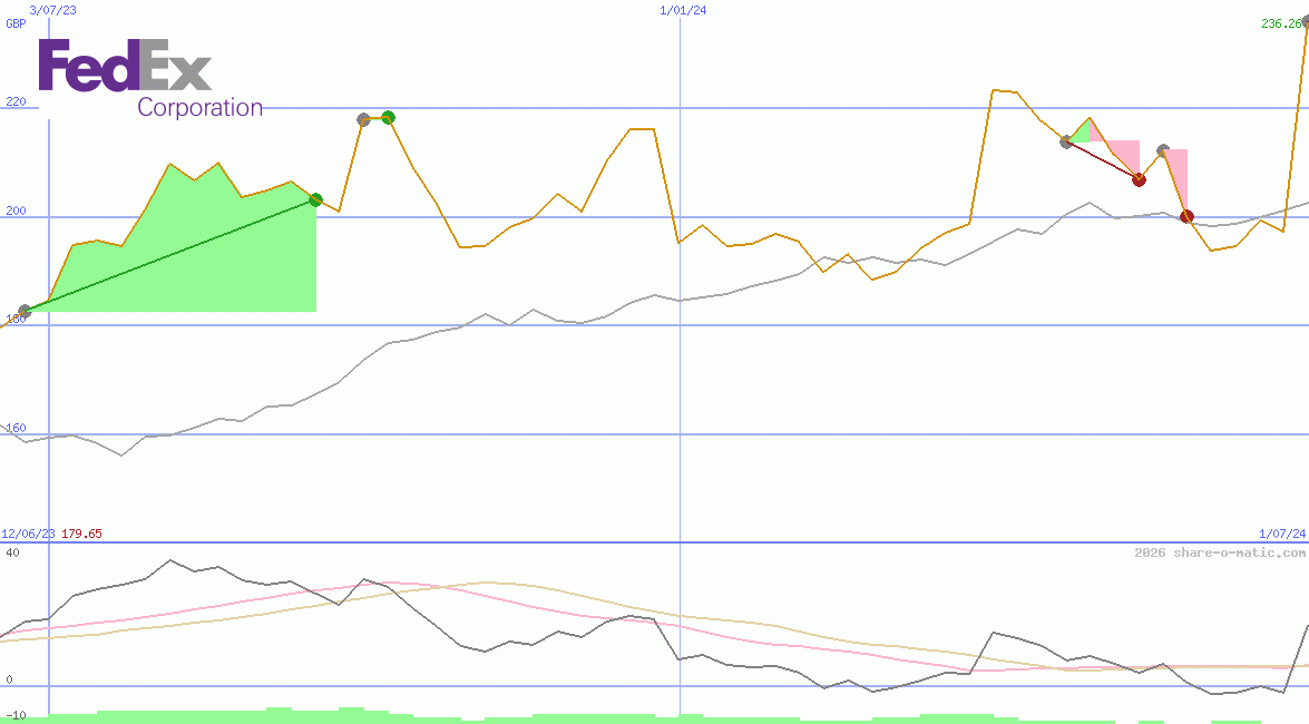 FedEx Corp