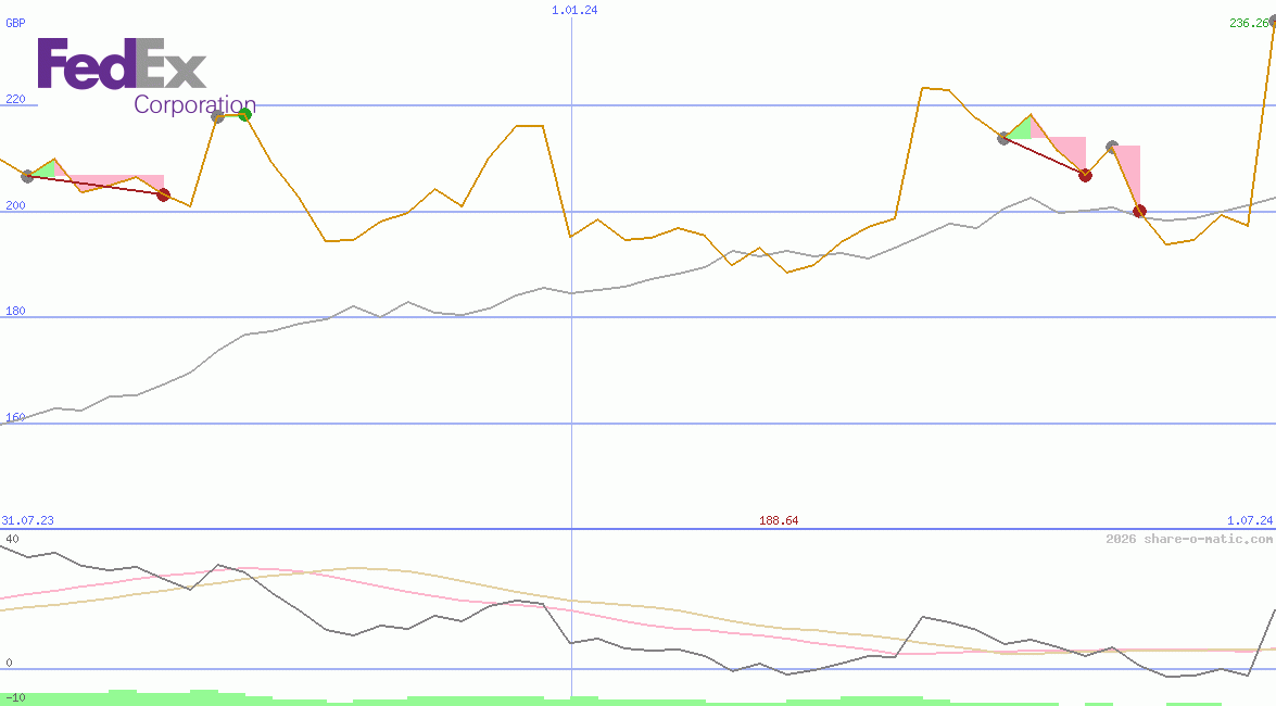 FedEx Corp