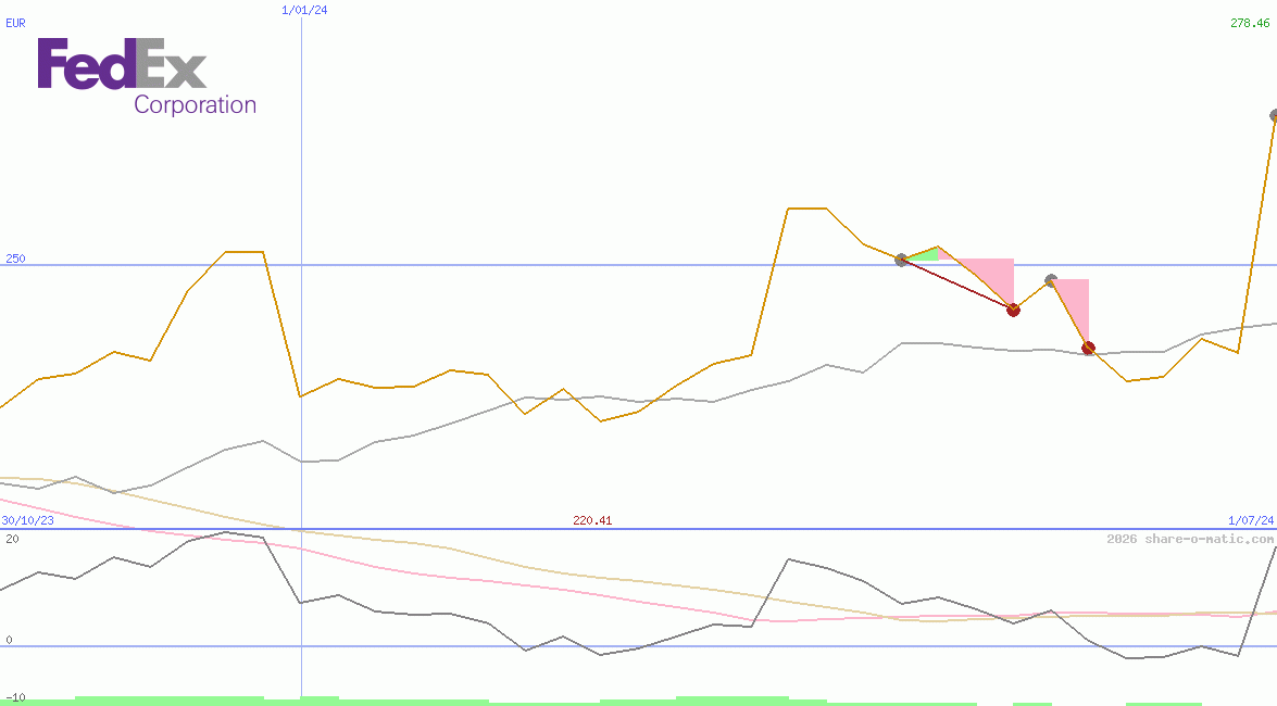 FedEx Corp