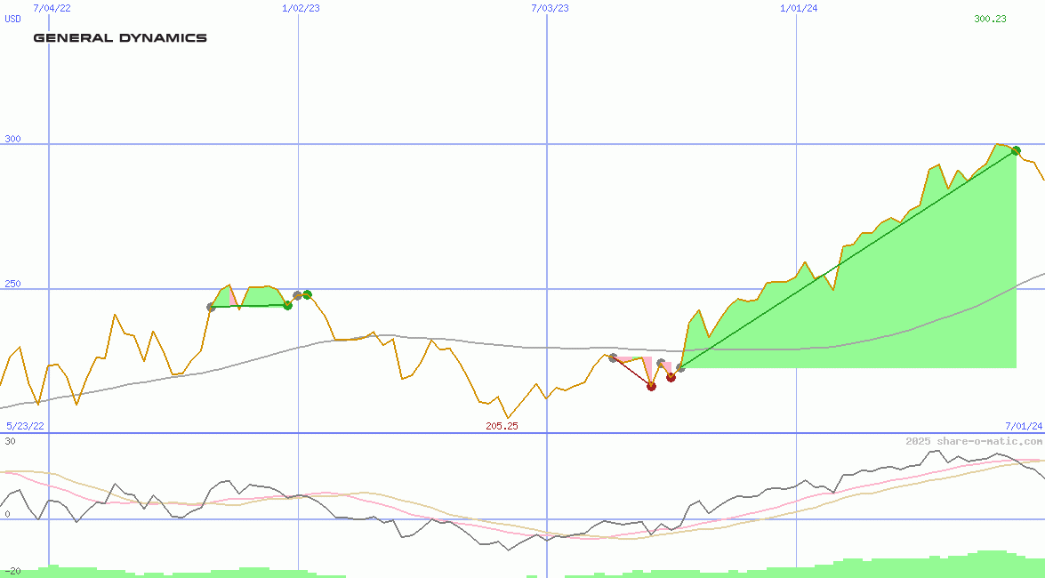 General Dynamics Corp
